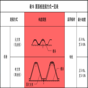 金屬屋面的4種連接方式